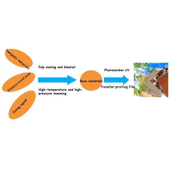 Fireproof UV Coating Fiber Cement Wall Panel
