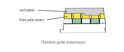 Traditional Machine Fixed and Flexible Pole Extension for Electro-Permanent Magnetic Chuck