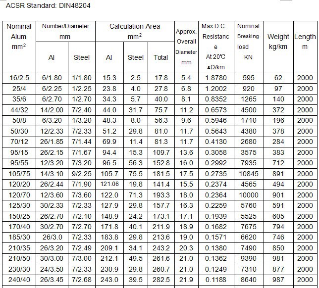 ASTM BS IEC DIN GOST Standard AAC/AAAC/ACSR/ACAR Conductor