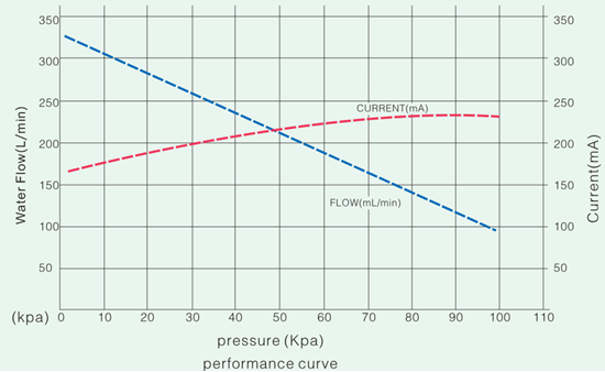 Economical Energy Saving Brushless DC Pump For Suck Liquid Or Air CE ROHS