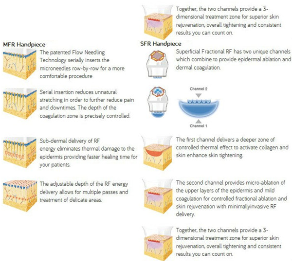 Fractional RF Microneedle for beauty spa
