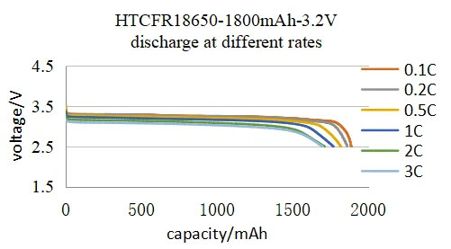 OEM ODM LiFePO4 Lithium Battery Cylindrical 18650 cell 3.2V 3.7V 1800mAh Customizable lithium battery packs