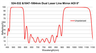 5J Optical Mirrors High Reflectivity Dual Wavelength Mirror Coatings Durable