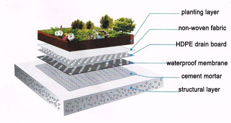 Hotel Drainage Board with Geotextile HDPE Dimple Composite CE/ISO/ISO14001 Certified