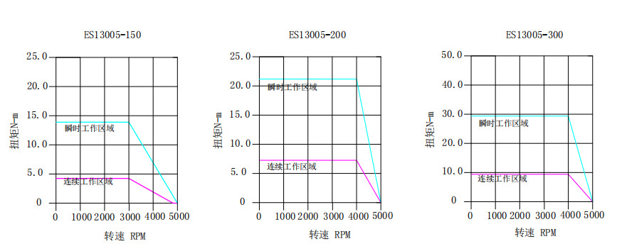 Low Voltage Brushless Dc Servo Motors 130mm