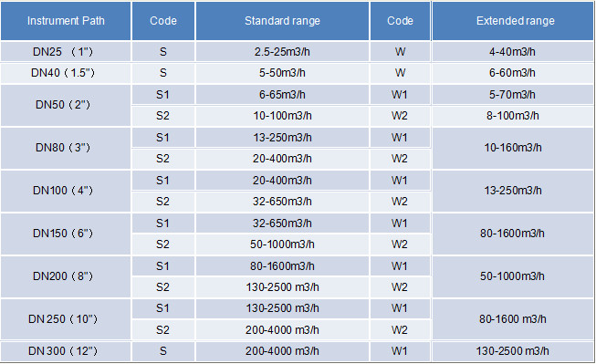 Digital DN25~300mm pulse 4-20mA flange stainless steel turbine gas flow meter