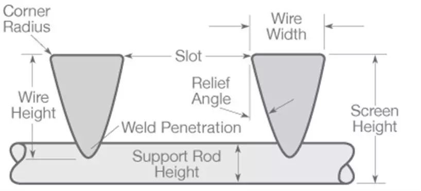 Rectangular V Wire 1*2mm Stainless Mesh Screen 0.4mm Slot