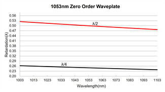 Air Spaced Zero Order Half Wave Plate 355nm High Damage Threshold