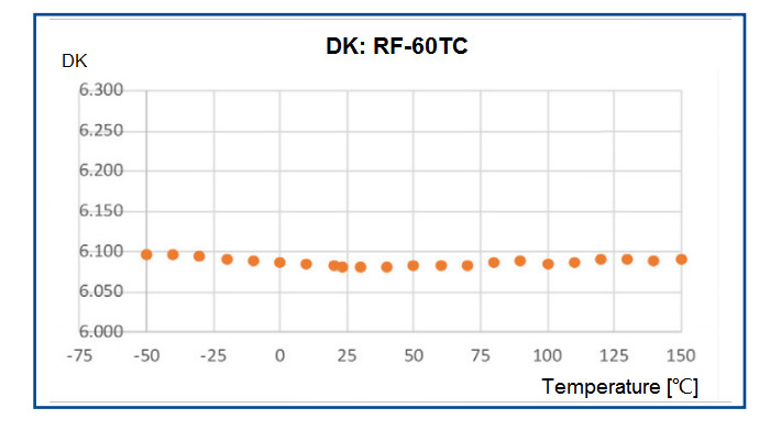 RF-60TC PTFE Based 60mil Coating RF Circuit Board Hasl Surface Finish