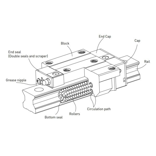 HIWIN RGW65CC Linear Guide Rail 4000mm Length With Easy Installation