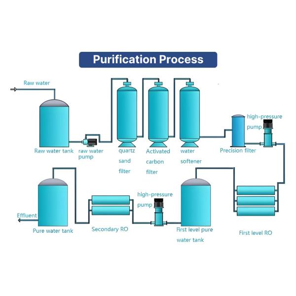 Advanced Fully Automatic Reverse Osmosis Water Purifier Business