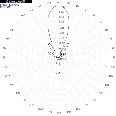 703-803M700M800M 12dbi eight-port dual-polarized directional antenna, which has the characteristic of forming a full-coverage pattern through