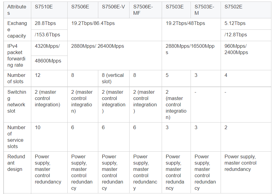 S7510e S7506e S7502e Routing Switch 8 Ports Ethernet Switching Host