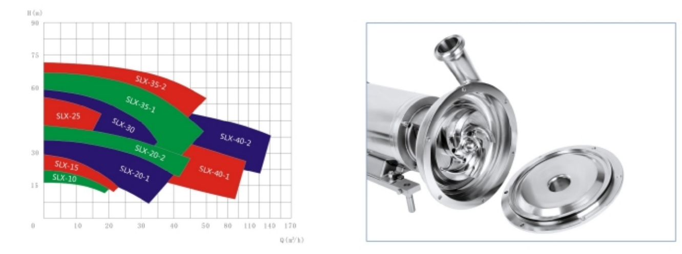 SLX Stainless Steel Centrifugal Pump With IP69 Motor For Ethanol