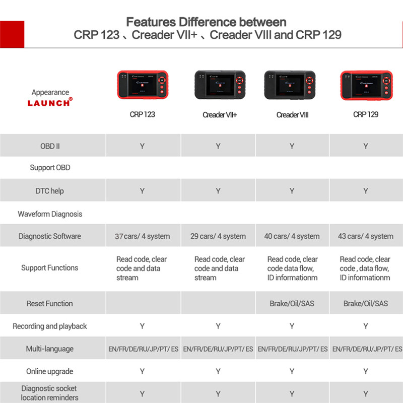 LAUNCH Creader CRP123 Engine/ABS/SRS/Transmission Automotive Code Reader diagnostic tool CRP 123 OBD2 EOBD Scanner