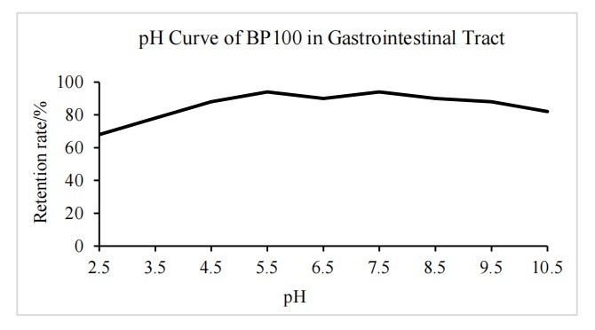 A Specially Designed Feed Grade Protease (BP 100) Protease Enzyme with Excellent Solubility for Industrial Requirements