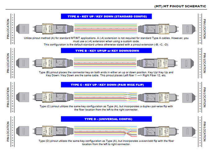 High Density Fiber Optic Patch Cord OM3 OM4 8 12 24F G657A1 MPO MTP