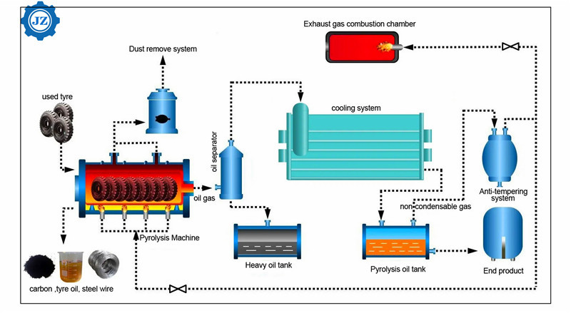 Full-Auto Pyrolysis To Fuel Equipment For Waste Plastic Tyre Recycling