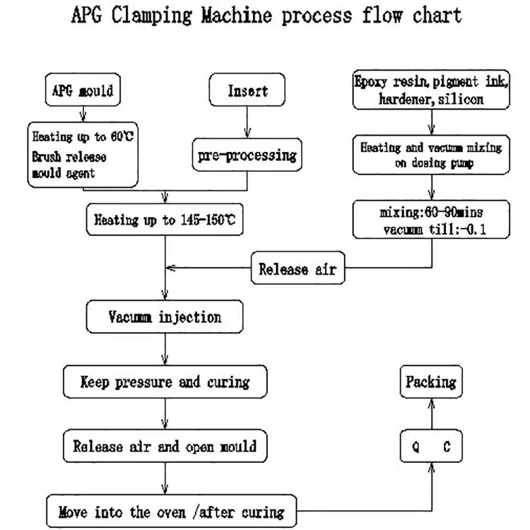 APG Process Of The Moulds For Electrical Insulation Transformer CT PT
