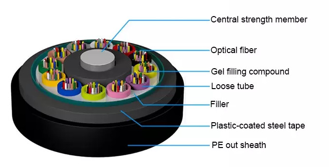 GYTS 72 Core SM G652D With PE Jacket Steel Wire Armored Communication Fiber Optic Cable