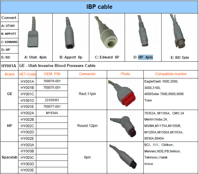 TPU HP Invasive Blood Pressure Cable Round 12 Pin Long Service Life