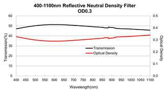 400-1100nm Optical Glass Filters N-BK7 Reflective Neutral Density Filter