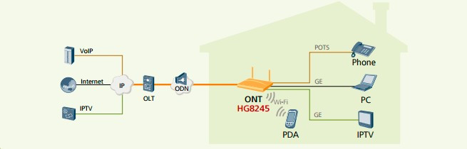 HUAWEI HG8342R Gpon Epon Onu Modem