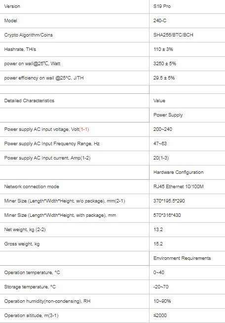 3250W BTC Miner S19 Pro 110TH/s