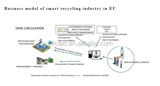 Outdoor Intelligent Recycle Machine For Recycling Bottles And Waste Paper