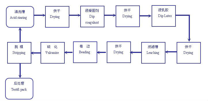 High Productivity Nitrile Gloves Production Machine 3m/min