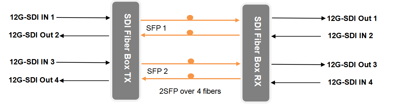 2-ch Bidirectional 12G-SDI Fiber Extender and Converter with 4 core optic cables