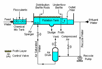 All Kinds Of Sewage Discharge Standard Pretreatment Equipment with Water Filter Parts