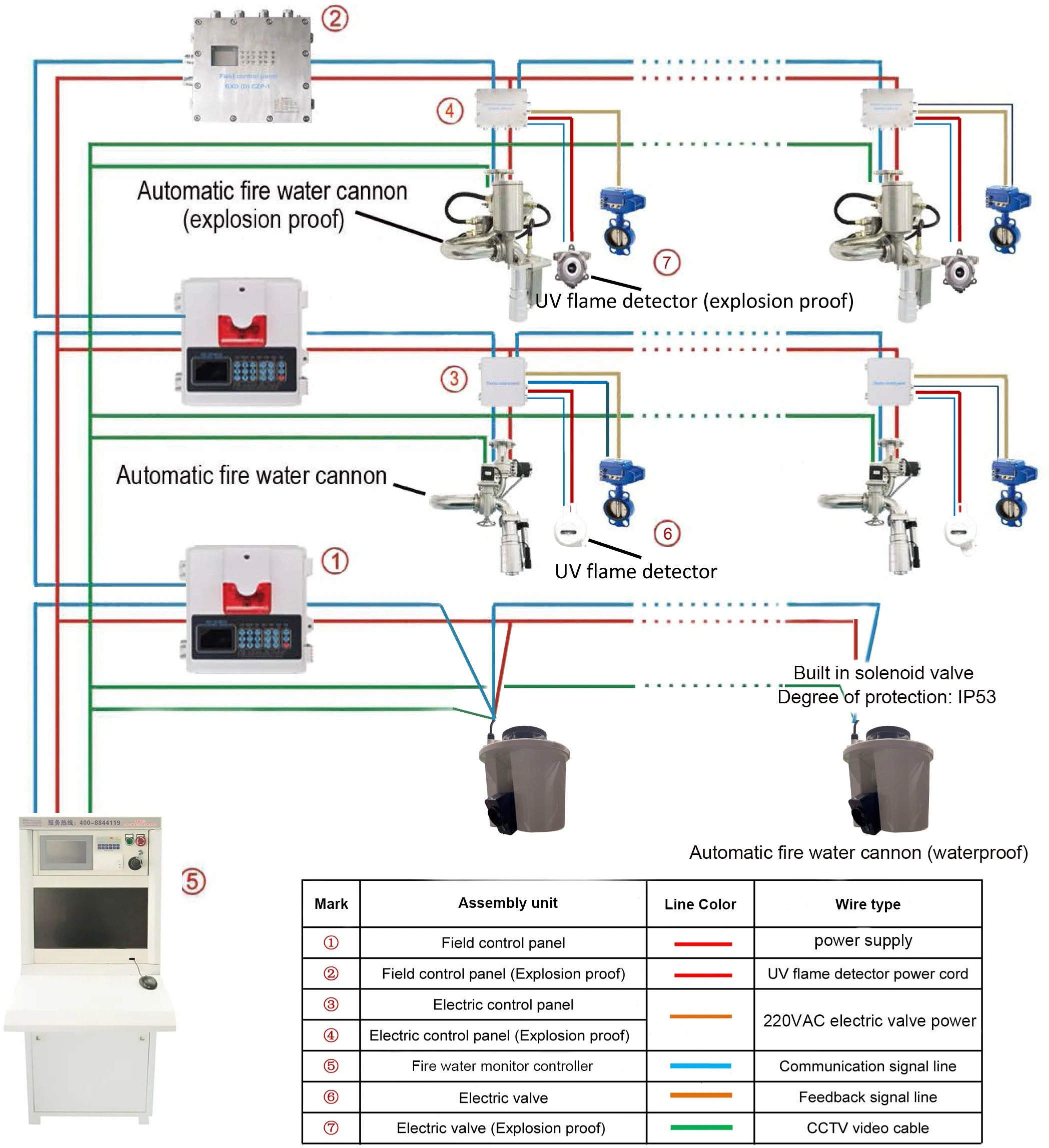 Fire Suppression System Automatic Water Cannon 42m 45W With IR Sensor