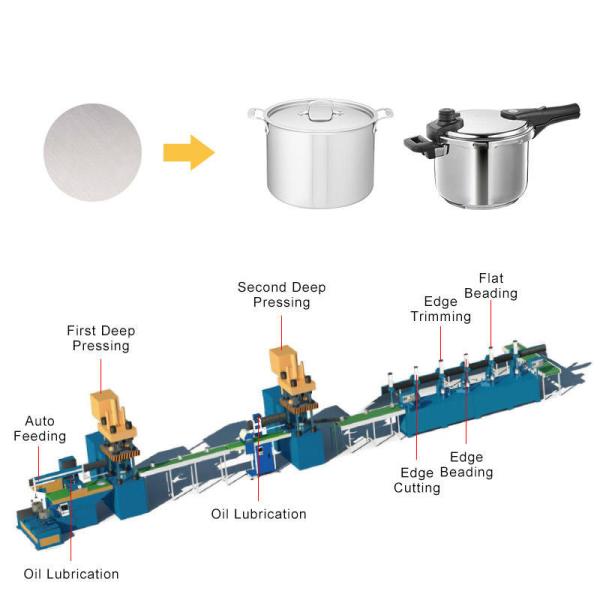 Automatic Cookware Production Line , Servo Motor Stainless Steel Pot Making