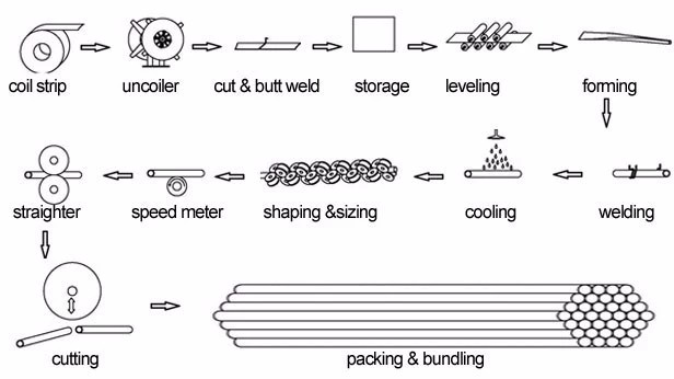 Galvanized Steel ERW Tube Mill Line For Furniture Tube Welding , Speed 80 M / Min