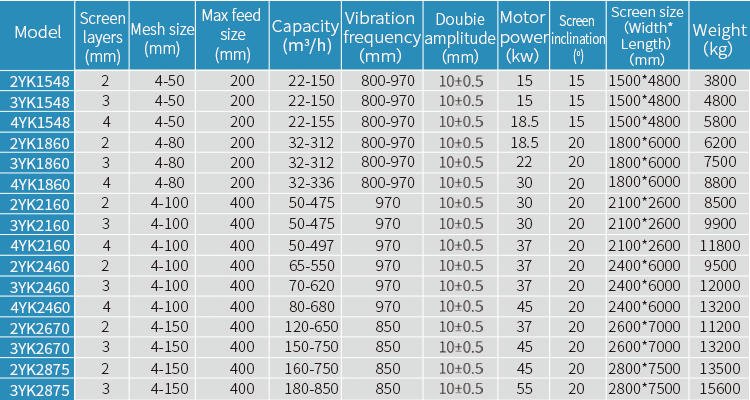 Eccentric Vibrator Circular Motion Screen 7000*2600mm Dimension Mn16 Mesh