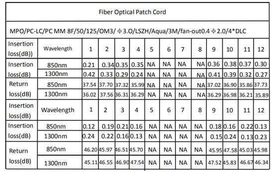Fiber Optic Patch Cord 1M LC OM3 / OM4 8 / 12 / 24f G657A1 MPO / MTP