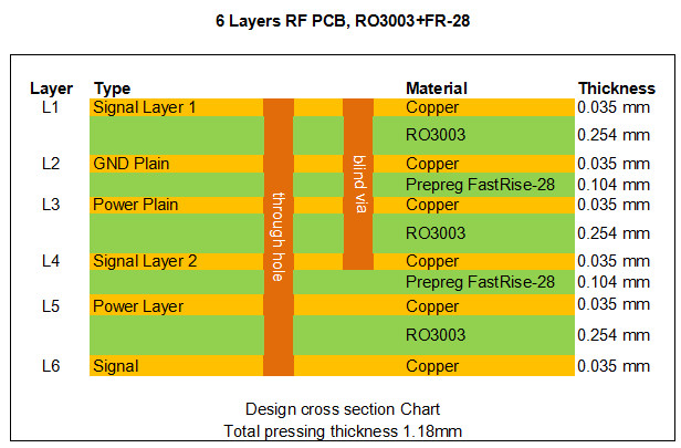 Rogers 6-Layer RO3003 RF PCB bonding by Taconic FastRise-28 Prepreg for High Speed Signal Transmission