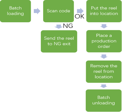 High Accuracy Smd Reel Storage Tower For Smart Storage Good Performance