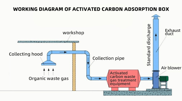 Professional Activated Carbon Adsorption System Waste Gas Treatment Carbon steel PP