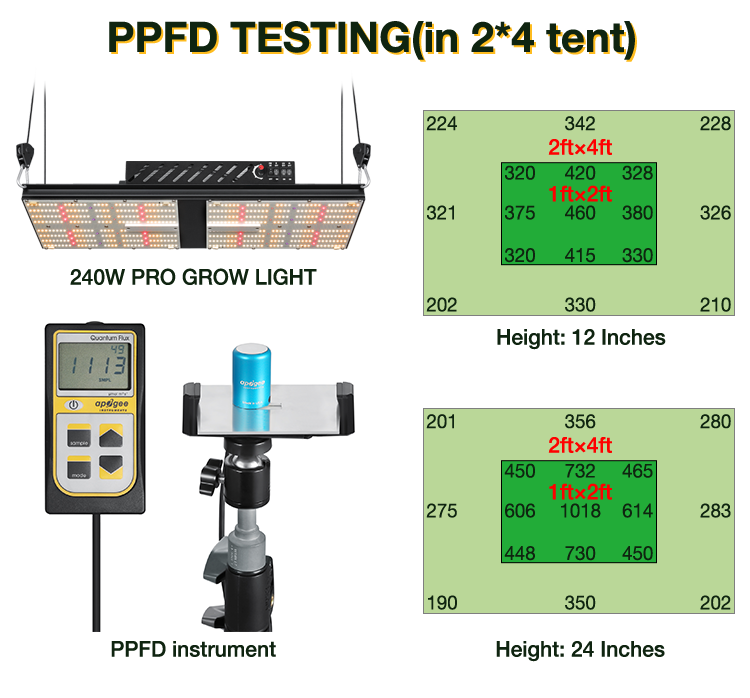 ETL Certificate high PPFD waterproof 240W Red UV Grow light Samsung LM301H quantum board 3