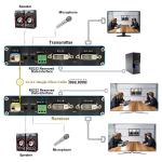 1Ch 1080P Bidi DVI + 1Ch Bidi RS232 + 1Ch Bidi Stereo Audio + GPIO over Fiber
