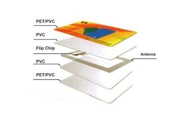 NFC 13.56MHz Blank Rfid Chip Card DESFire EV1 2k 4k 8k 85.5 * 54 * 0.84mm