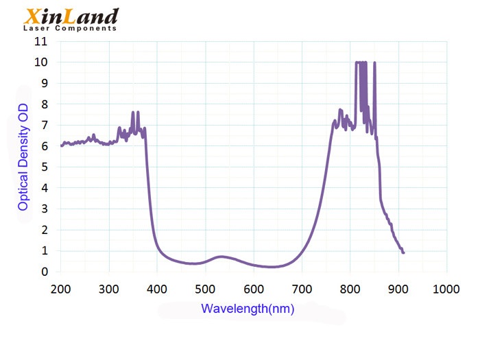 Human Eyes Laser Prevent Purple Laser Protection Glasses Goggles