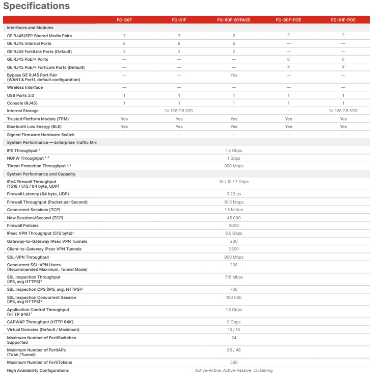Brand New FG-40F FG-60F FG-80F Gigabit Enterprise Firewall in Stock
