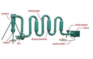 Wholesale Low Consumption Airflow Sawdust Dryer For Drying Coal Powder , Silica Sand , Quartz from china suppliers
