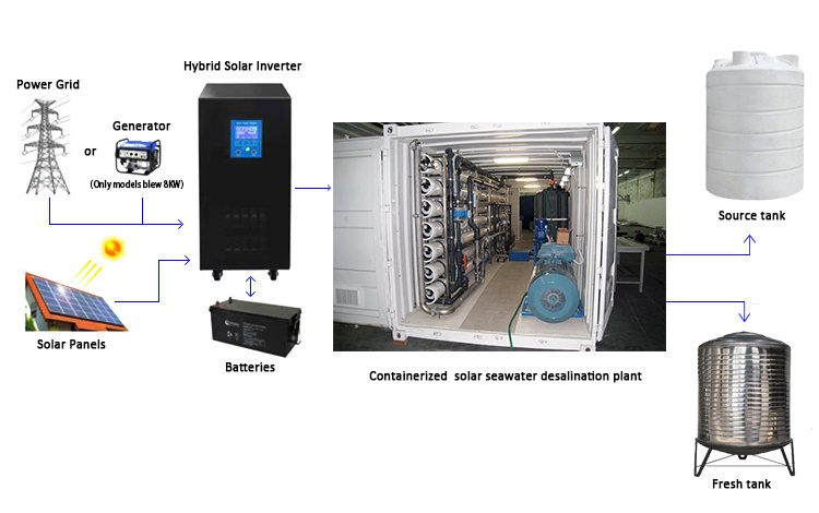 Mobile Large Sea Water Containerized Borehole Water Seawater Desalination Plant