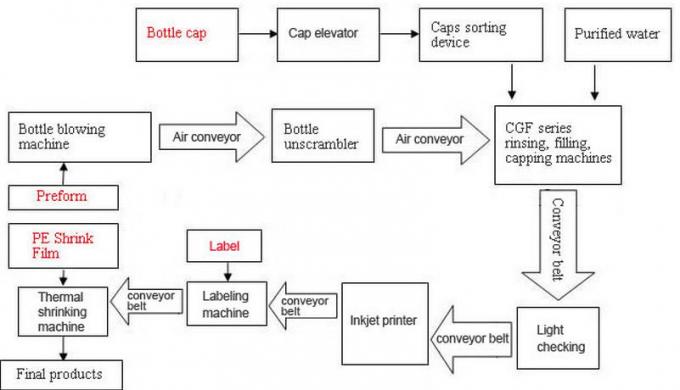 Stainless Steel 304 Bottled Water Production Line 10000BPH / Water Filling Machinery