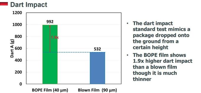Biaxially Oriented Polyethylene BOPE Films Replace BOPA In Liquid Stand-Up Pouch HD-BOPE LD-BOPE LLDPE