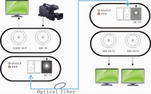 Wholesale 3G Video Fiber Optic SFP LC WDM Solution 1270nm - 1610nm Wavelength from china suppliers